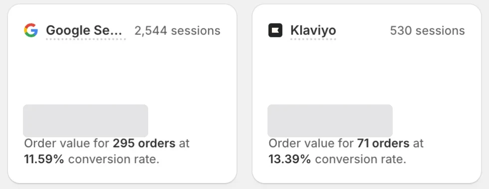 Shopify channel cards for one store over 30 days. Google Search: 295 orders at 11.59% conversion. Klaviyo: 71 orders at 13.39% conversion. Order values hidden.