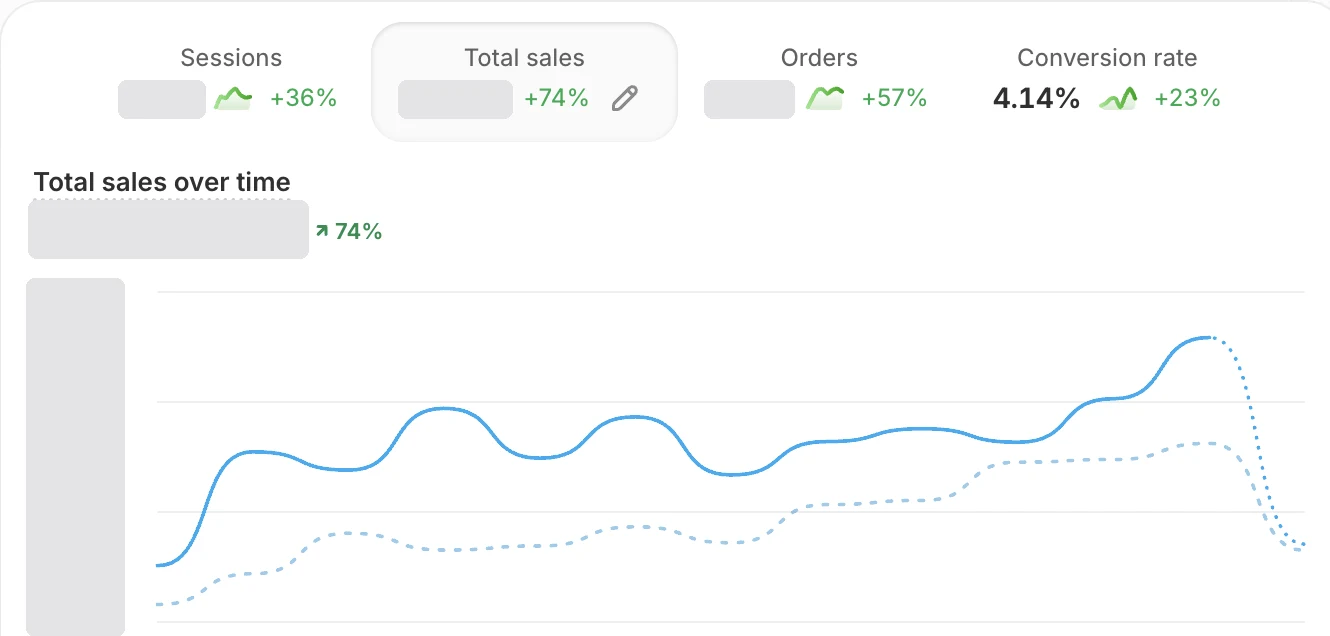Shopify analytics for the flagship store. Sales up 74%, orders up 57%, conversion rate 4.14%, up 23%. Revenue and order counts hidden.
